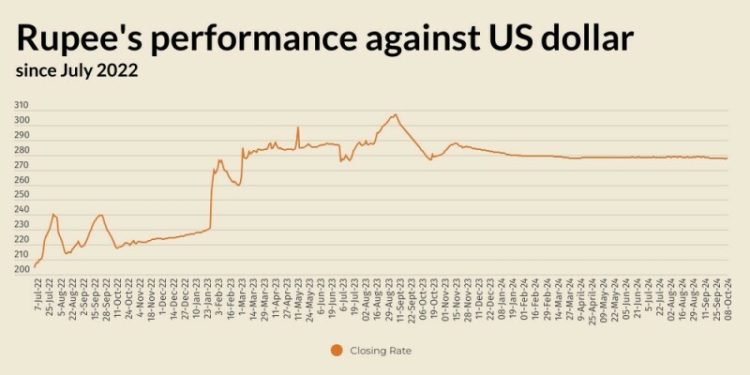 Rupee remains stable against US dollar