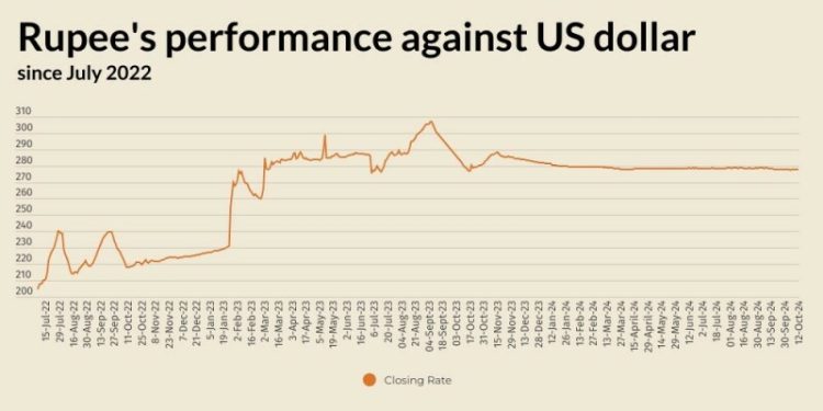 Rupee remains largely stable against US dollar