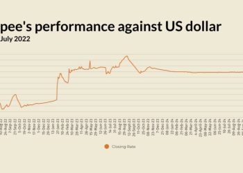Rupee sees marginal decline against US dollar