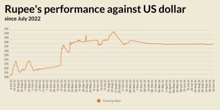 Rupee sees marginal decline against US dollar