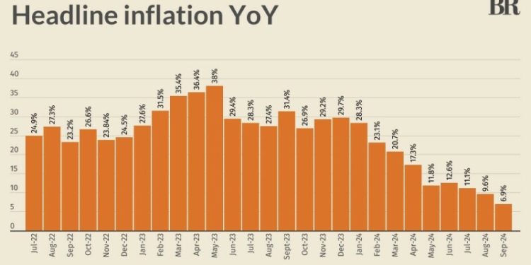 Lowest reading since Jan 2021: inflation in Pakistan clocks in at 6.9% in September 2024 - Markets
