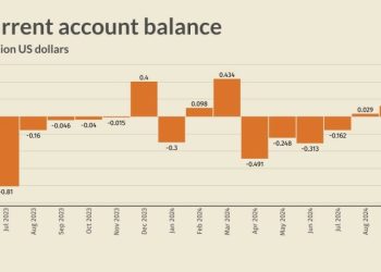 Pakistan records $119mn current account surplus in September 2024