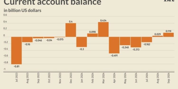 Pakistan records $119mn current account surplus in September 2024