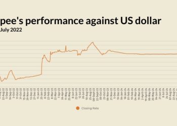 Rupee gains against US dollar