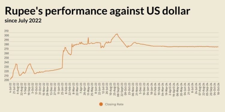 Rupee gains against US dollar