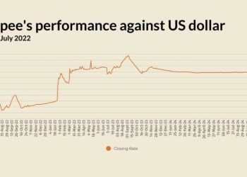 Rupee gains against US dollar - Markets