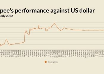 Rupee improves slightly against US dollar