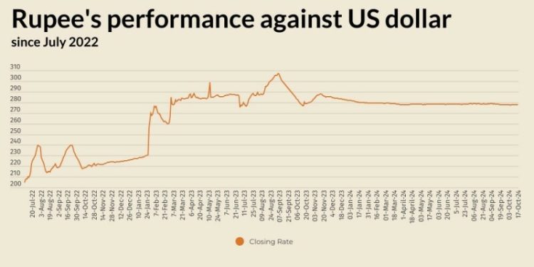 Rupee improves slightly against US dollar