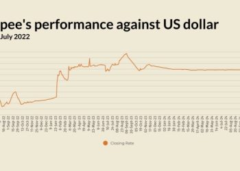 Rupee lowers marginally against US dollar