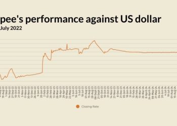 Rupee marginally declines against US dollar - Markets