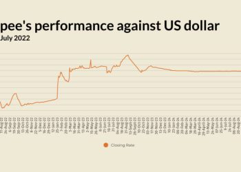 Rupee marginally weakens against US dollar