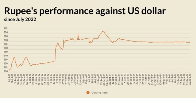 Rupee records marginal improvement against US dollar