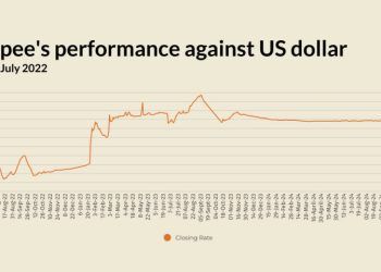 Rupee registers marginal decline against US dollar