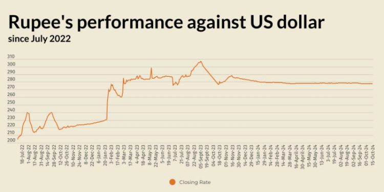 Rupee registers marginal decline against US dollar