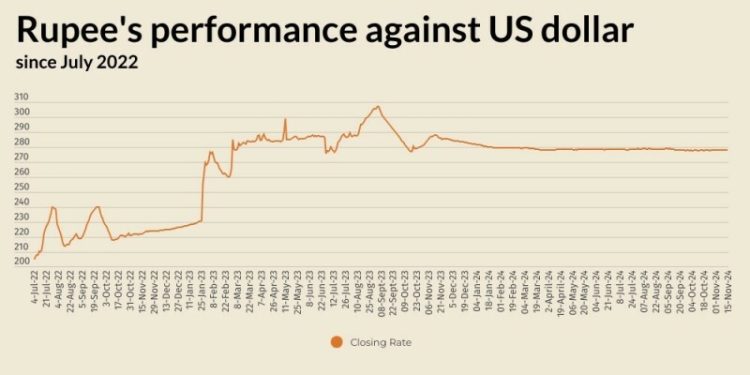 Rupee registers marginal gain against US dollar