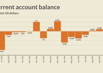 Pakistan records $349mn current account surplus in October 2024