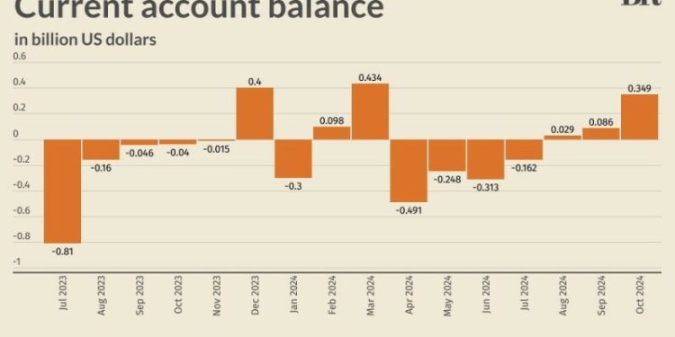 Pakistan records $349mn current account surplus in October 2024