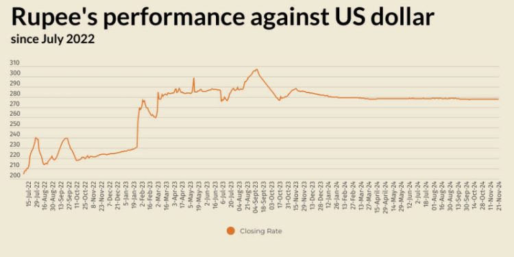 Rupee marginally improves against US dollar