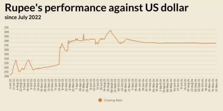 Rupee registers marginal decline against US dollar