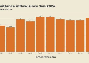 Pakistan’s remittance inflow at $3.05bn in October 2024, up 24% year-on-year