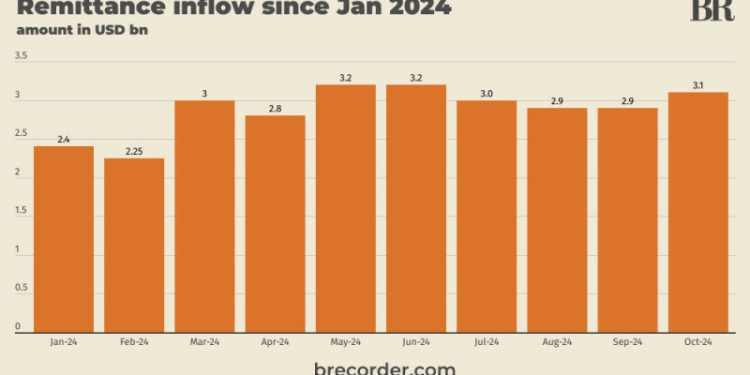 Pakistan’s remittance inflow at $3.05bn in October 2024, up 24% year-on-year