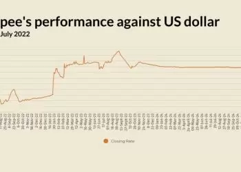 Rupee registers marginal improvement against US dollar
