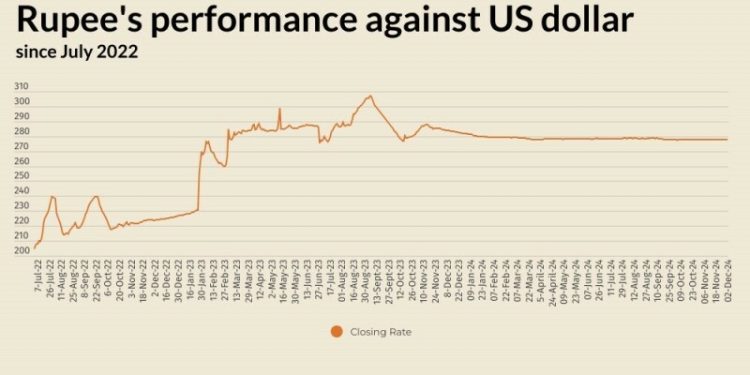 Rupee registers marginal improvement against US dollar