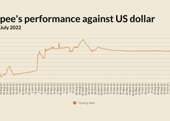 Rupee registers marginal decline against US dollar
