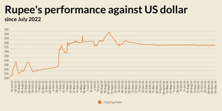 Rupee registers marginal decline against US dollar