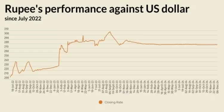 Rupee registers marginal decline against US dollar
