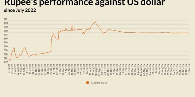 Rupee registers marginal decline against US dollar