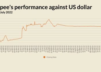 Rupee records marginal decline against US dollar