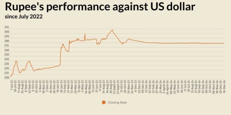 Rupee records marginal decline against US dollar