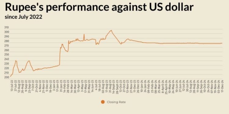 Rupee registers marginal decline against US dollar