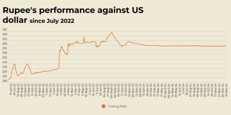 Rupee records slight decline against US dollar