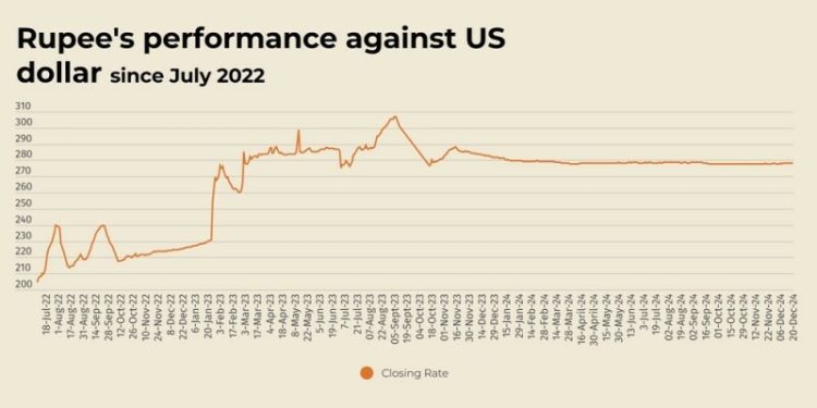 Rupee records slight decline against US dollar