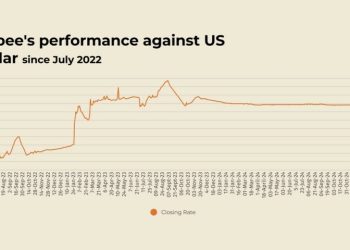 Rupee registers marginal gain against US dollar