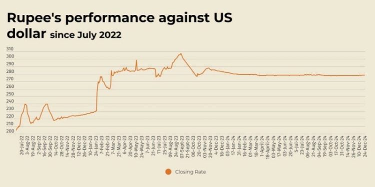 Rupee registers marginal gain against US dollar