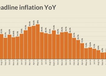 Inflation in Pakistan clocks in at 4.9% in November 2024