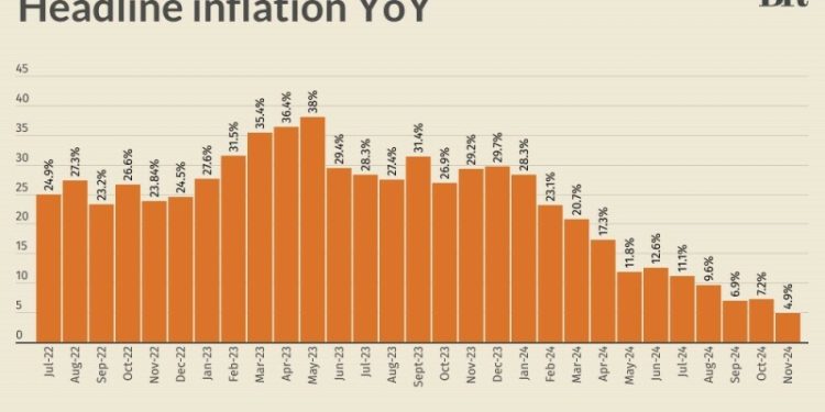 Inflation in Pakistan clocks in at 4.9% in November 2024