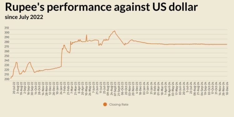 Rupee records marginal fall against US dollar