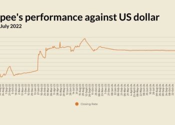 Rupee records marginal increase against US dollar