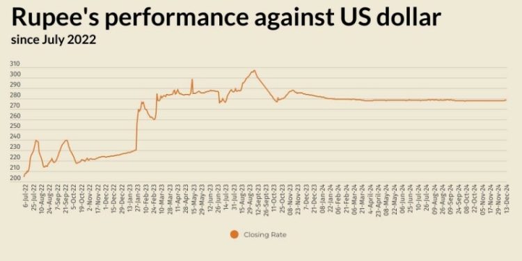 Rupee records marginal increase against US dollar