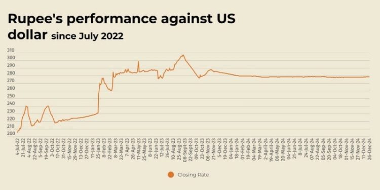 Rupee registers marginal gain against US dollar - Markets