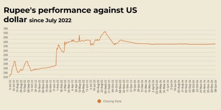 Rupee inches lower against US dollar