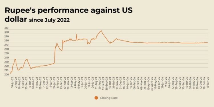 Rupee registers marginal decline against US dollar