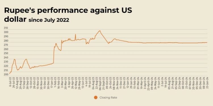 Rupee registers slight improvement against US dollar