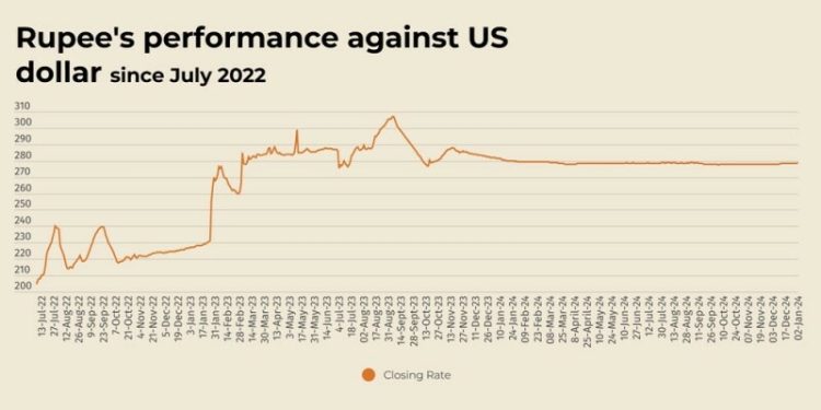 First session of 2025: rupee registers marginal decline against US dollar