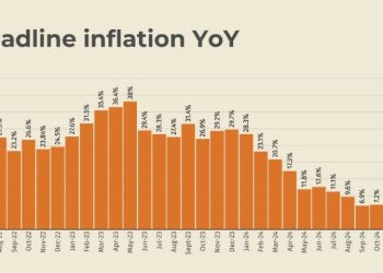 Inflation in Pakistan clocks in at 4.1% in December 2024