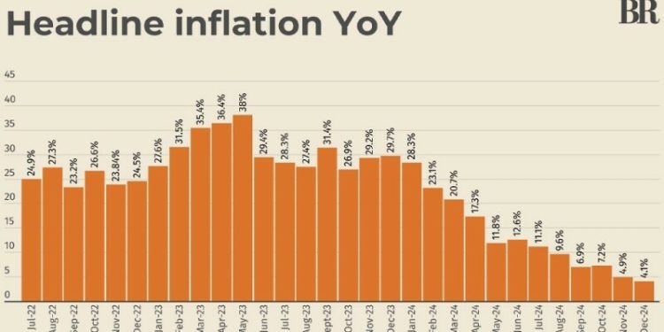 Inflation in Pakistan clocks in at 4.1% in December 2024